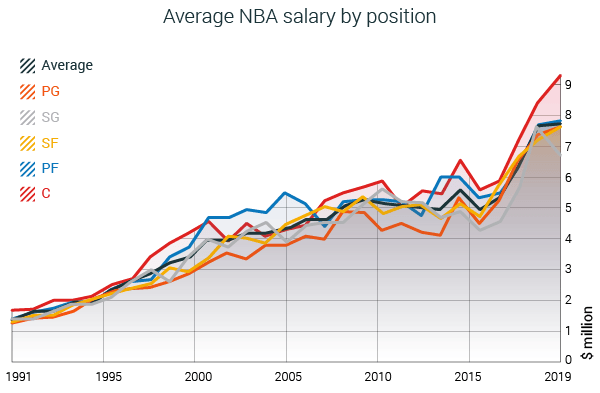 the-average-height-of-an-nba-player-by-position-dunk-or-three